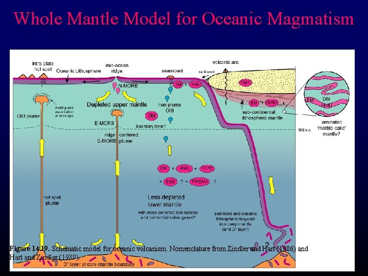 Whole Mantle Model for Oceanic Magmatism Figure 14. 19. Schematic model for oceanic volcanism.