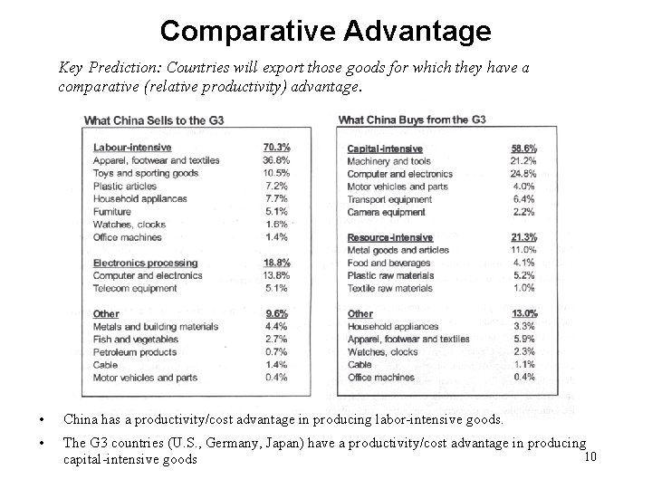 Comparative Advantage Key Prediction: Countries will export those goods for which they have a