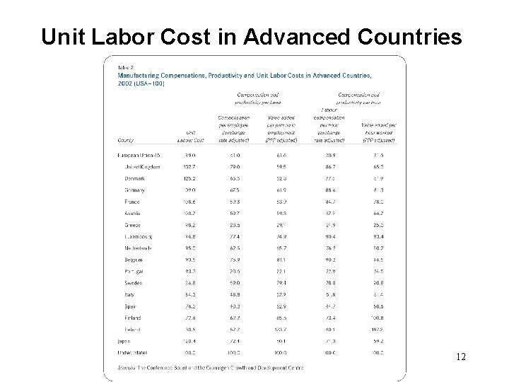 Unit Labor Cost in Advanced Countries 12 