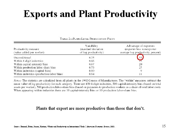 Exports and Plant Productivity Plants that export are more productive than those that don’t.