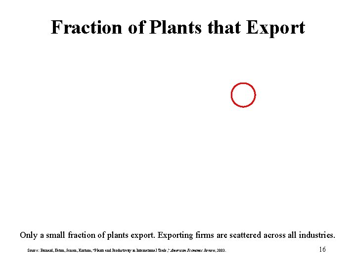 Fraction of Plants that Export Only a small fraction of plants export. Exporting firms