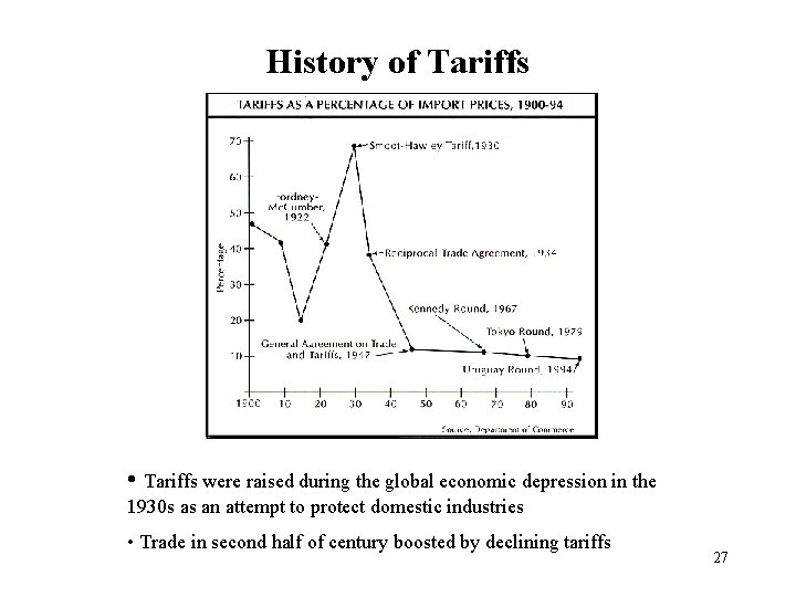 History of Tariffs • Tariffs were raised during the global economic depression in the
