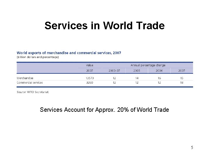Services in World Trade Services Account for Approx. 20% of World Trade 5 
