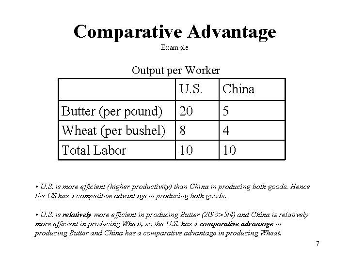 Comparative Advantage Example Output per Worker U. S. Butter (per pound) 20 Wheat (per