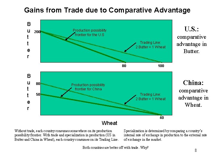 Gains from Trade due to Comparative Advantage B u t t e r 200