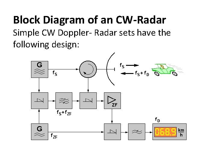 Block Diagram of an CW-Radar Simple CW Doppler- Radar sets have the following design: