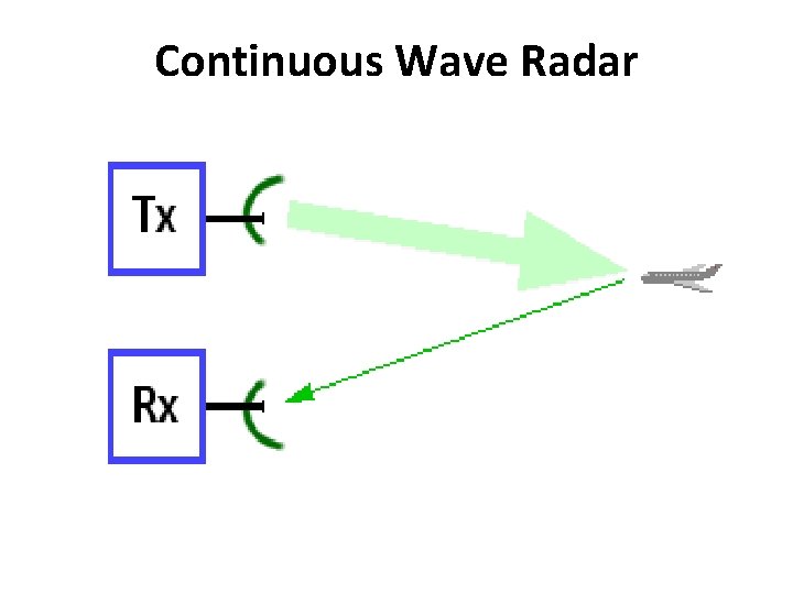 Continuous Wave Radar 