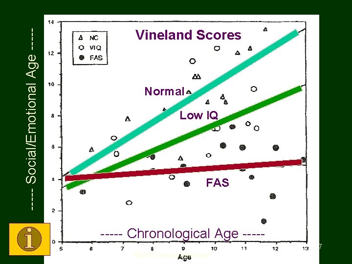 ----- Social/Emotional Age ----- Vineland Scores Vineland Results • Domain: Normal • Social skills