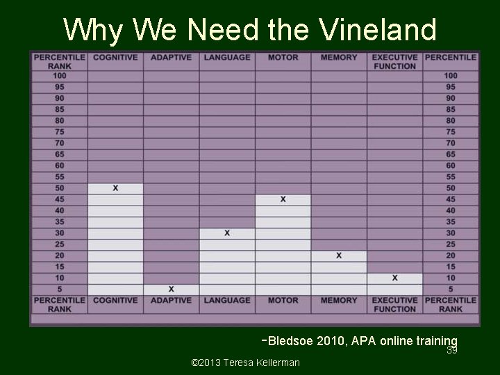 Why We Need the Vineland • If we only look at IQ scores and Why We Need the Vineland • If we only look at IQ scores and
