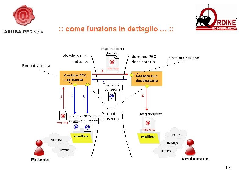 : : come funziona in dettaglio … : : 15 
