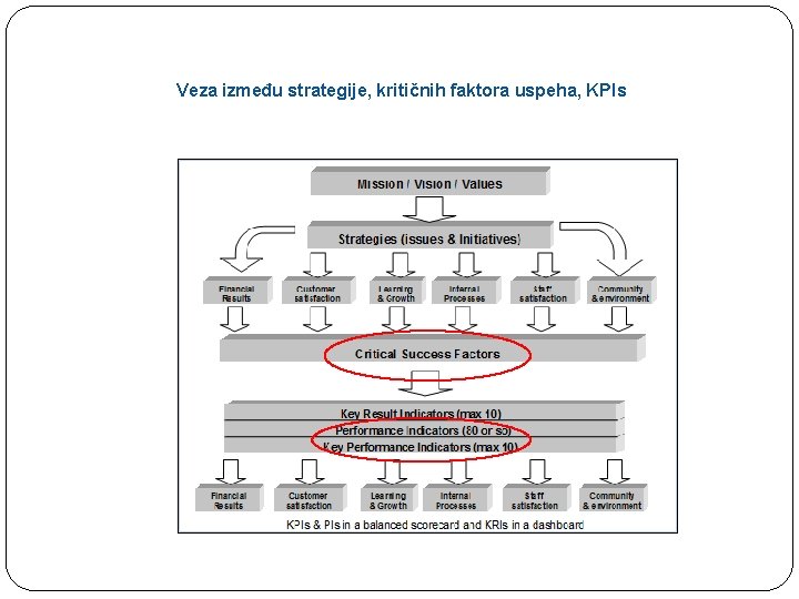 Veza između strategije, kritičnih faktora uspeha, KPIs 