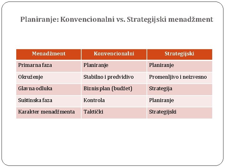 Planiranje: Konvencionalni vs. Strategijski menadžment Menadžment Konvencionalni Strategijski Primarna faza Planiranje Okruženje Stabilno i