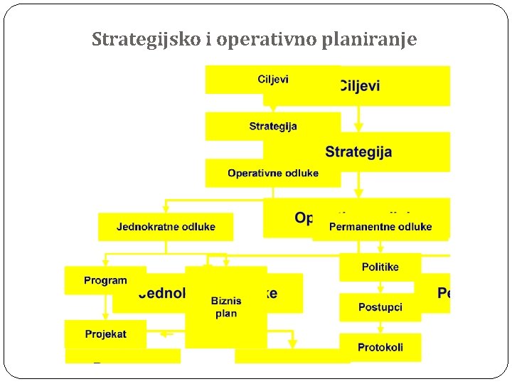 Strategijsko i operativno planiranje 