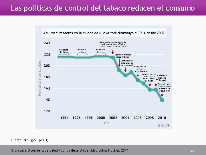 Las políticas de control del tabaco reducen el consumo Fuente: NYC. gov. (2011). Escuela