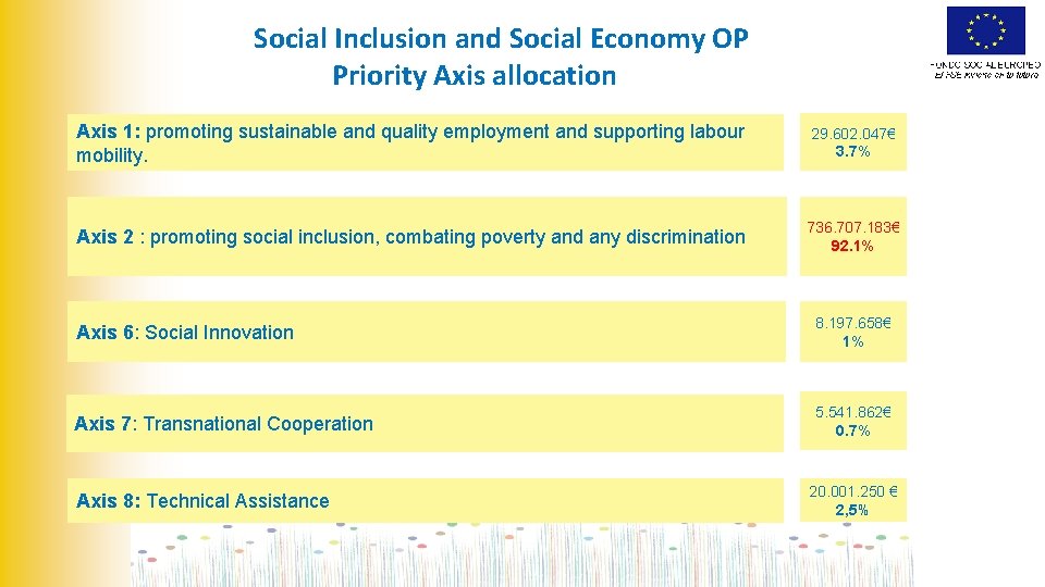 Social Inclusion and Social Economy OP Priority Axis allocation Axis 1: promoting sustainable and