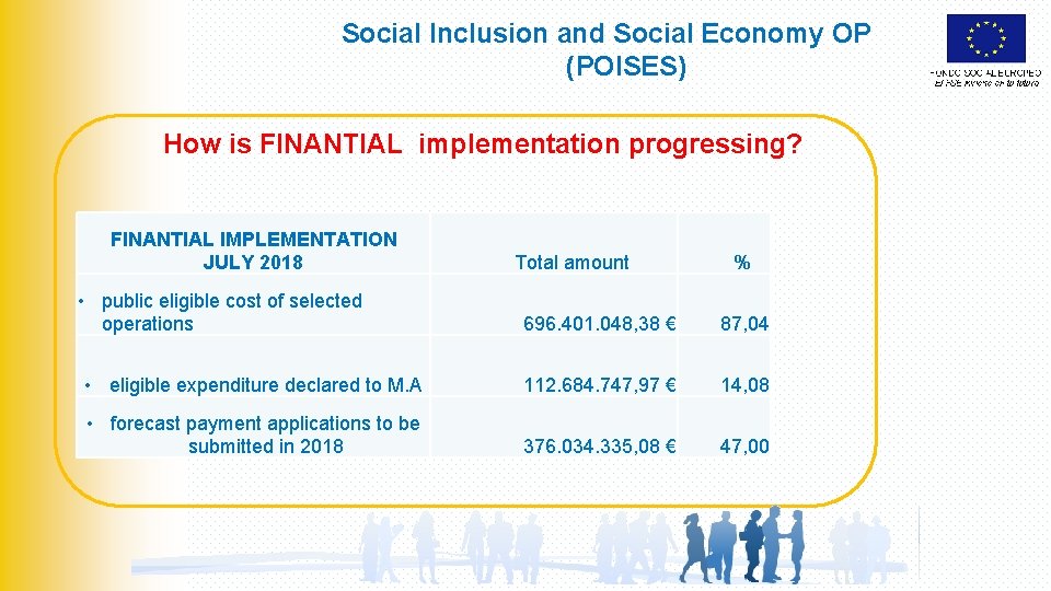 Social Inclusion and Social Economy OP (POISES) How is FINANTIAL implementation progressing? FINANTIAL IMPLEMENTATION