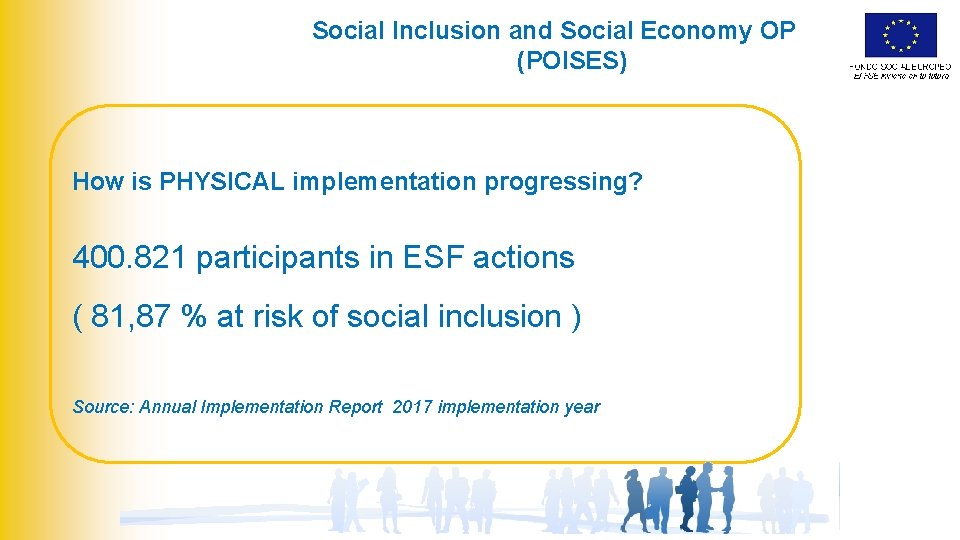 Social Inclusion and Social Economy OP (POISES) How is PHYSICAL implementation progressing? 400. 821