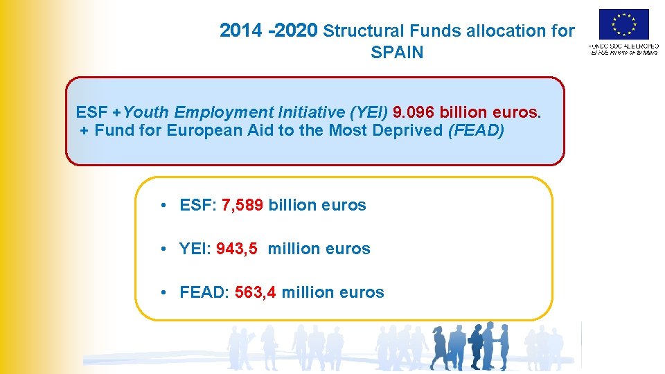 2014 -2020 Structural Funds allocation for SPAIN ESF +Youth Employment Initiative (YEI) 9. 096