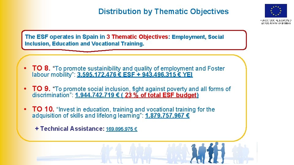 Distribution by Thematic Objectives The ESF operates in Spain in 3 Thematic Objectives: Employment,