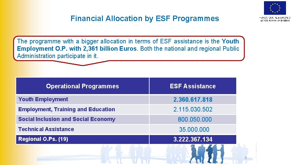 Financial Allocation by ESF Programmes The programme with a bigger allocation in terms of