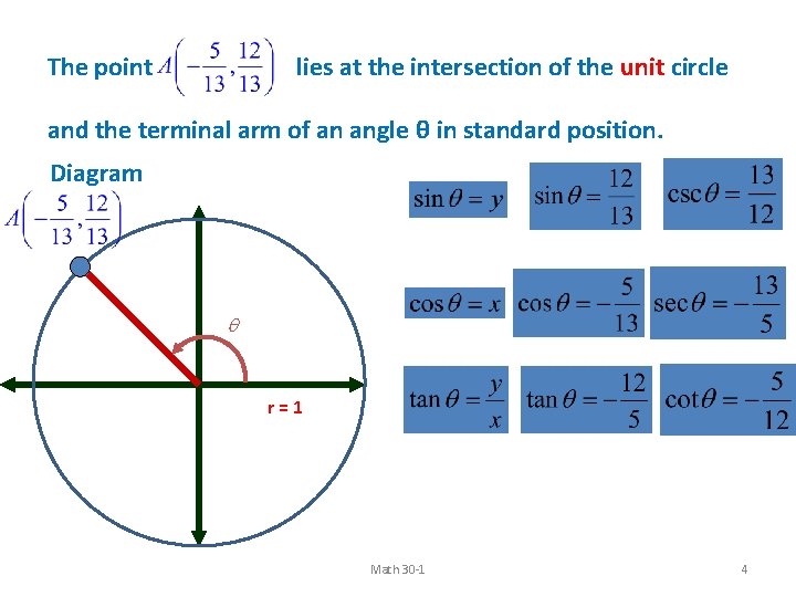 The point lies at the intersection of the unit circle and the terminal arm