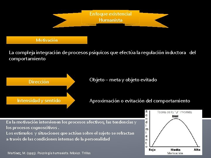 Enfoque existencial Humanista Motivación La compleja integración de procesos psíquicos que efectúa la regulación