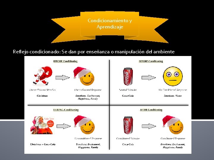 Condicionamiento y Aprendizaje Reflejo condicionado: Se dan por enseñanza o manipulación del ambiente 