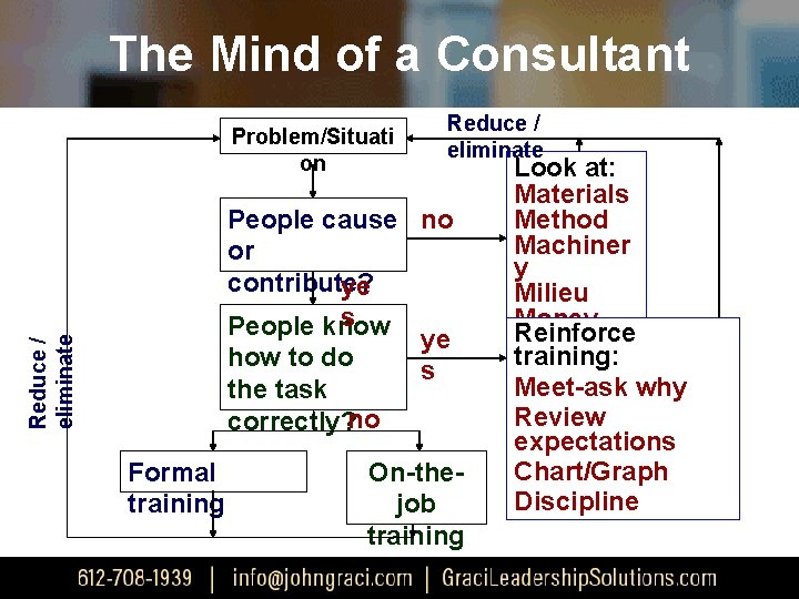 The Mind of a Consultant Problem/Situati on Reduce / eliminate People cause no or