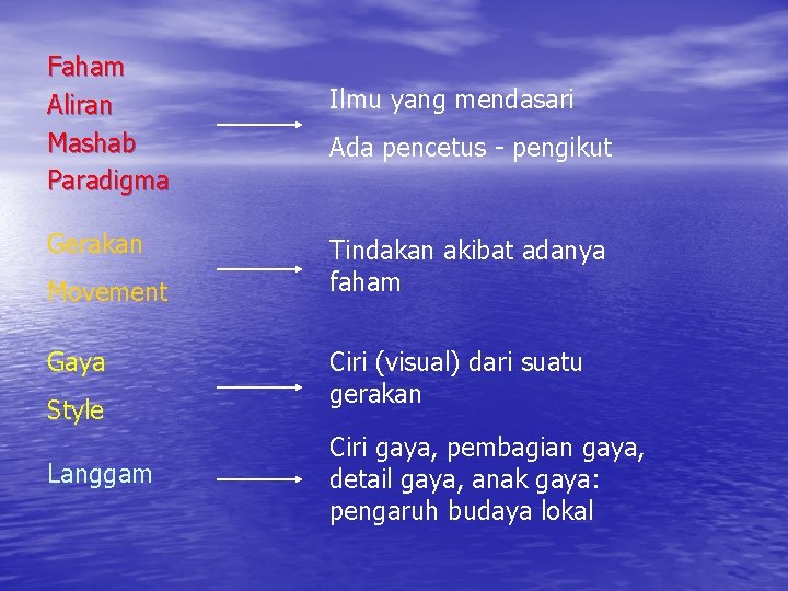 Faham Aliran Mashab Paradigma Gerakan Movement Gaya Style Langgam Ilmu yang mendasari Ada pencetus
