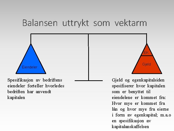 Balansen uttrykt som vektarm EK Eiendeler Spesifikasjon av bedriftens eiendeler forteller hvorledes bedriften har