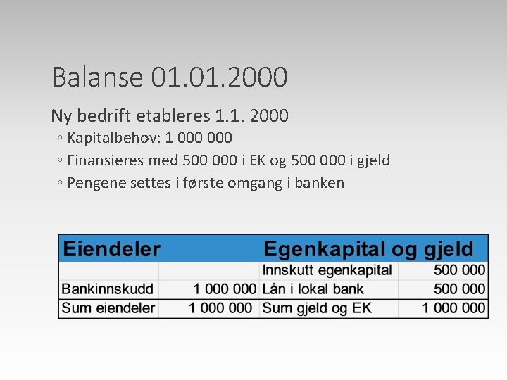 Balanse 01. 2000 Ny bedrift etableres 1. 1. 2000 ◦ Kapitalbehov: 1 000 ◦