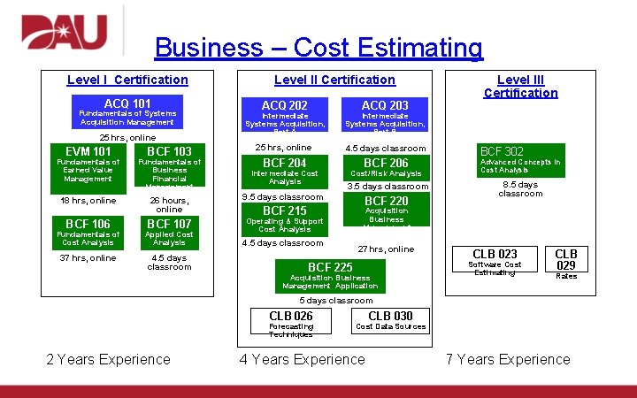 Business – Cost Estimating Level I Certification ACQ 101 Fundamentals of Systems Acquisition Management
