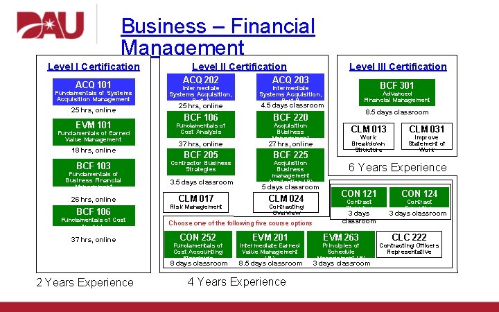Business – Financial Management Level I Certification ACQ 101 Fundamentals of Systems Acquisition Management