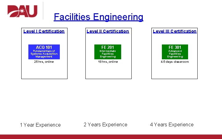 Facilities Engineering Level I Certification ACQ 101 Fundamentals of Systems Acquisition Management 25 hrs,