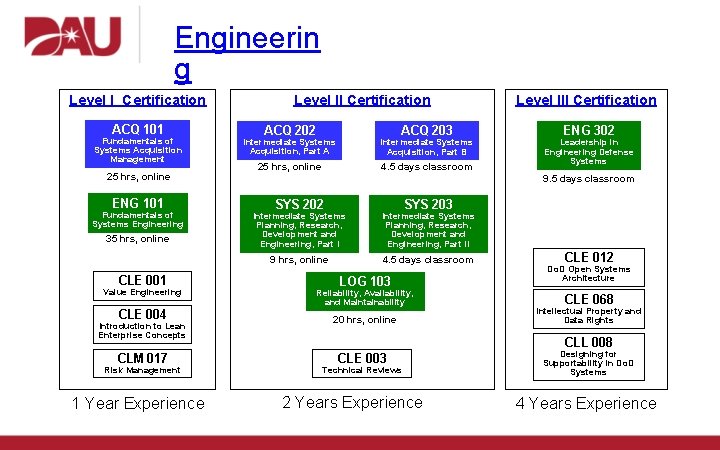 Engineerin g Level I Certification ACQ 101 Fundamentals of Systems Acquisition Management 25 hrs,
