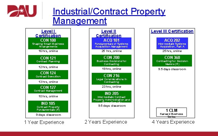 Industrial/Contract Property Management Level I Certification CON 100 Level II Certification ACQ 101 Level