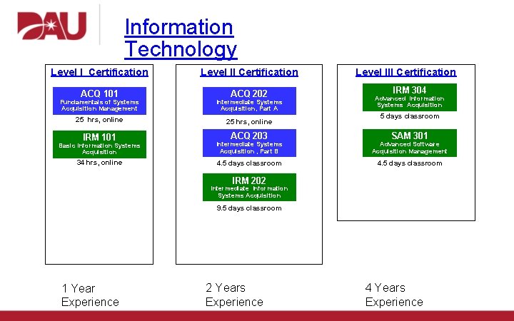 Information Technology Level I Certification Level II Certification ACQ 101 ACQ 202 Fundamentals of