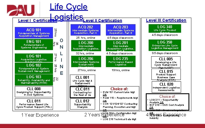 Life Cycle Logistics. Level II Certification Level I Certification Fundamentals of Systems Acquisition Management