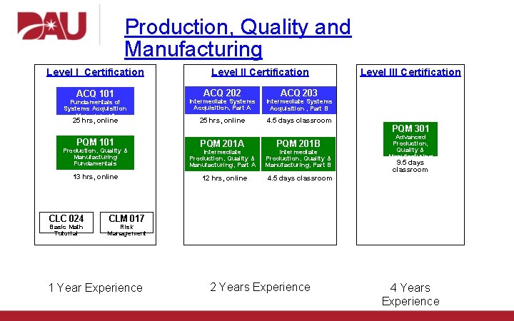 Production, Quality and Manufacturing Level I Certification ACQ 101 Level II Certification ACQ 202