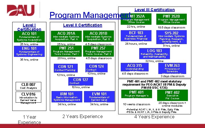 Level III Certification Program Management. PMT 352 A Level I Certification ACQ 101 Level