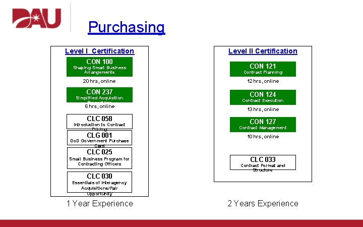 Purchasing Level I Certification CON 100 Level II Certification CON 121 Shaping Smart Business