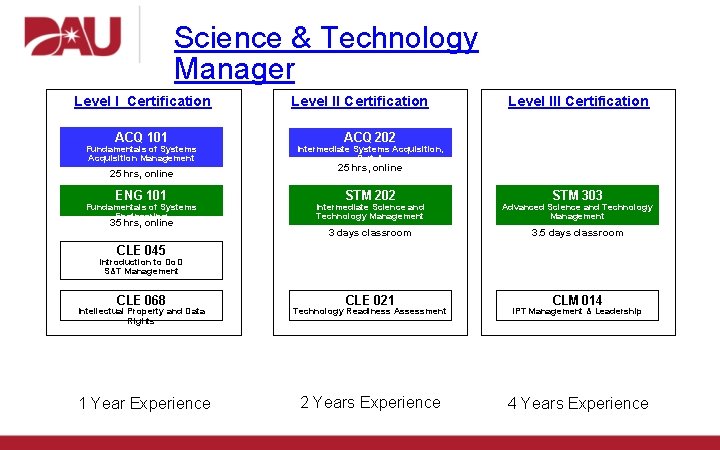 Science & Technology Manager Level I Certification ACQ 101 Fundamentals of Systems Acquisition Management