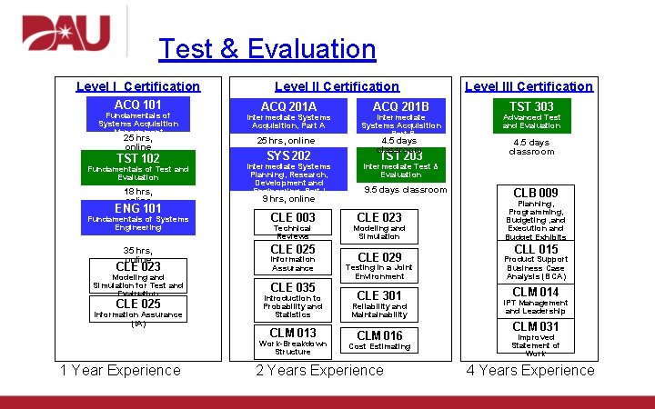 Test & Evaluation Level I Certification ACQ 101 Fundamentals of Systems Acquisition Management 25