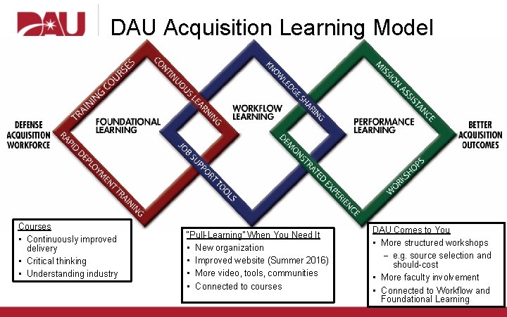DAU Acquisition Learning Model Courses • Continuously improved delivery • Critical thinking • Understanding