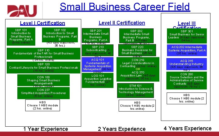 Small Business Career Field Level I Certification SBP 101 Introduction to Small Business Programs,