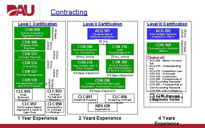 Contracting Level I Certification CON 127 Contract Management CLC 025 Small Business Program CLC