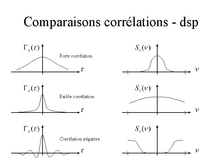 Comparaisons corrélations - dsp Forte corrélation Faible corrélation Corrélation négative 