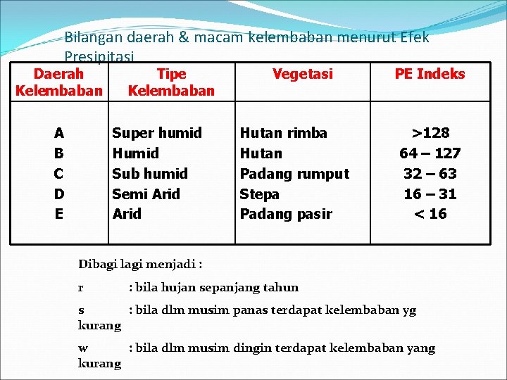 Bilangan daerah & macam kelembaban menurut Efek Presipitasi Daerah Kelembaban A B C D