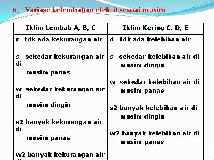 b) Variase kelembaban efektif sesuai musim Iklim Lembab A, B, C r tdk ada