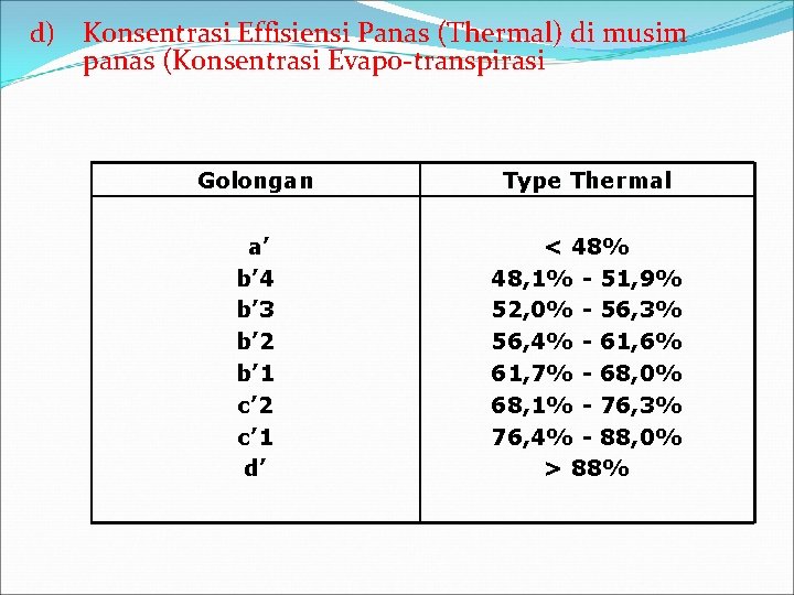 d) Konsentrasi Effisiensi Panas (Thermal) di musim panas (Konsentrasi Evapo-transpirasi Golongan Type Thermal a’